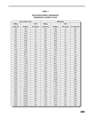 TABLE 1

                                WATER RATIONING ORDINANCE
                                 RESIDENTIAL SLIDING SCALE

             Use in Base Year                                   Allotment
 Billing                          GPD        Billing                    GPD
(cubic ft)       Gallons        (60 days)   (cubic ft)   Gallons      (60 days)   % reduction
   100             748             12          100        748               12        0%
   200            1496             25          200        1496              25        0%
   300            2244             37          300        2244              37        0%
   400            2992             50          400        2992              50        0%
   500            3740             62          500        3740              62        0%
   600            4488             75          600        4488              75        0%
   700            5236             87          700        5236              87        0%
   800            5984            100          800        5984              100       0%
   900            6732            112          900        6732              112       0%
  1000            7480            125         1000        7480              125       0%
  1100            8228            137         1033        7727              129       6%
  1200            8976            150         1066        7974              133      11%
  1300            9724            162         1099        8221              137      15%
  1400            10472           175         1132        8467              141      19%
  1500            11220           187         1165        8714              145      22%
  1600            11968           199         1198        8961              149      25%
  1700            12716           212         1231        9208              153      28%
  1800            13464           224         1264        9455              158      30%
  1900            14212           237         1297        9702              162      32%
  2000            14960           249         1330        9948              166      34%
  2100            15708           262         1363       10195              170       5%
  2200            16456           274         1396       10442              174      37%
  2300            17204           287         1429       10689              178      38%
  2400            17952           299         1462       10936              182      39%
  2500            18700           312         1495       11183              186      40%
  2600            19448           324         1528       11429              190      41%
  2700            20196           337         1561       11676              195      42%
  2800            20944           349         1594       11923              199      43%
  2900            21692           362         1627       12170              203      44%
  3000            22440           374         1660       12417              207      45%
  3100            23188           386         1693       12664              211      45%
  3200            23936           399         1726       12910              215      46%
  3300            24684           411         1759       13157              219      47%
  3400            25432           424         1792       13404              223      47%



                                                                                                183
 