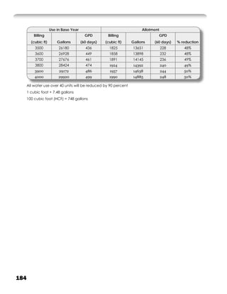 Use in Base Year                                  Allotment
          Billing                         GPD        Billing                   GPD
        (cubic ft)       Gallons        (60 days)   (cubic ft)    Gallons    (60 days)   % reduction
          3500            26180           436         1825        13651            228      48%
          3600            26928           449         1858        13898            232      48%
          3700            27676           461         1891        14145            236      49%
          3800            28424           474         1924        14392            240      49%
          3900            29172           486         1957        14638            244      50%
          4000            29920           499         1990        14885            248      50%

      All water use over 40 units will be reduced by 90 percent
      1 cubic foot + 7.48 gallons
      100 cubic foot (HCF) = 748 gallons




184
 
