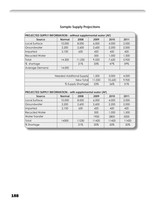 Sample Supply Projections

      PROJECTED SUPPLY INFORMATION - without supplemental water (AF)
              Source           Normal      2008        2009         2010     2011
      Local Surface            10,000      8,000       6,000        4,000    2,000
      Groundwater               2,200      2,600       2,600        2,200    2,000
      Imported                  2,100       630        420           420     420
      Recycled Water                                   500          1,000    1,500
      Total                    14,300      11,230      9,520        7,620    5,920
      % shortage                            21%        33%           47%     59%
      Average Demand           14,000


                           Needed Additional Supply    1,500        3,000    4,000
                                          New Total   11,020        10,620   9,920
                                  % Supply Shortage    23%           26%     31%


      PROJECTED SUPPLY INFORMATION - with supplemental water (AF)
              Source           Normal      2008        2009         2010     2011
      Local Surface            10,000      8,000       6,000        4,000    2,000
      Groundwater               2,200      2,600       2,600        2,200    2,000
      Imported                  2,100       630        420           420     420
      Recycled Water                                   500          1,000    1,500
      Water Transfer                                   1900         3800     5500
      Total                     14300      11230      11420         11420    11420
      % Shortage                            21%        20%           20%      20%




188
 
