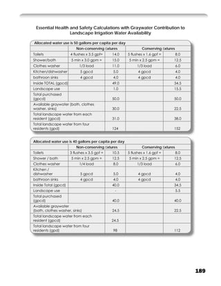 Essential Health and Safety Calculations with Graywater Contribution to
                   Landscape Irrigation Water Availability

Allocated water use is 50 gallons per capita per day
                         Non-conserving ﬁxtures                Conserving ﬁxtures
Toilets               4 ﬂushes x 3.5 gpf=    14.0      5 ﬂushes x 1.6 gpf =         8.0
Shower/bath           5 min x 3.0 gpm =      15.0      5 min x 2.5 gpm =        12.5
Clothes washer             1/3 load          11.0           1/3 load                6.0
Kitchen/dishwasher          5 gpcd           5.0             4 gpcd                 4.0
bathroon sinks              4 gpcd           4.0             4 gpcd                 4.0
Inside TOTAL (gpcd)                          49.0                               34.5
Landscape use                                1.0                                15.5
Total purchased
(gpcd)                                       50.0                               50.0
Available graywater (bath, clothes
washer, sinks)                               30.0                               22.5
Total landscape water from each
resident (gpcd)                              31.0                               38.0
Total landscape water from four
residents (gpd)                              124                                152


Allocated water use is 40 gallons per capita per day
                         Non-conserving ﬁxtures                Conserving ﬁxtures
Toilets               3 ﬂushes x 3.5 gpf =   10.5      5 ﬂushes x 1.6 gpf =         8.0
Shower / bath         5 min x 2.5 gpm =      12.5      5 min x 2.5 gpm =        12.5
Clothes washer             1/4 load          8.0            1/3 load                6.0
Kitchen /
dishwasher                  5 gpcd           5.0             4 gpcd                 4.0
bathroon sinks              4 gpcd           4.0             4 gpcd                 4.0
Inside Total (gpcd)                          40.0                               34.5
Landscape use                                 -                                     5.5
Total purchased
(gpcd)                                       40.0                               40.0
Available graywater
(bath, clothes washer, sinks)                24.5                               22.5
Total landscape water from each
resident (gpcd)                              24.5
Total landscape water from four
residents (gpd)                              98                                 112




                                                                                          189
 