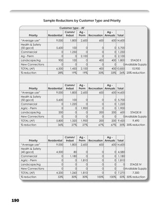 Sample Reductions by Customer Type and Priority

                                  Customer type - AF
                                        Comm/         Ag -                   Ag -
            Priority      Residential    Indust       Perm       Recreation Annuals Total
      “Average use”             9,000      1,800       2,600            600     600 14,600
      Health & Safety
      (50 gpcd)                 5,600        100             0            0       0 5,700
      Commercial                    0      1,250             0            0       0 1,250
      Ag - Perm                     0             0    2,100              0       0 2,100
      Landscape/Ag                900        100             0          400     400 1,800    STAGE II
      New Connections               0             0          0            0       0     0 Available Supply
      TOTAL (AF)                6,500      1,450       2,100            400     400 10,850    10,950
      % reduction                28%        19%         19%            33%      33%   26% 25% reduction



                                        Comm/         Ag -                   Ag -
            Priority      Residential    Indust       Perm       Recreation Annuals Total
      “Average use”             9,000      1,800       2,600            600     600 14,600
      Health & Safety
      (50 gpcd)                 5,600        100             0            0       0 5,700
      Commercial                    0      1,220             0            0       0 1,220
      Agric - Perm                  0             0    1,900              0       0 1,900
      Landscape/Ag                200             0          0          200     200   600    STAGE III
      New Connections               0             0          0            0       0     0 Available Supply
      TOTAL (AF)                5,800      1,320       1,900            200     200 9,420      9,490
      % reduction                36%        27%         27%            67%      67%   35% 35% reduction



                                        Comm/         Ag -                   Ag -
            Priority      Residential    Indust       Perm       Recreation Annuals Total
      “Average use”             9,000      1,800       2,600            600     600 14,600
      Health & Safety
      (40 gpcd)                 4,500         80             0            0       0 4,580
      Commercial                    0      1,180             0            0       0 1,180
      Agric - Perm                  0             0    1,810              0       0 1,810
      Landscape/Ag                  0             0          0            0       0     0    STAGE IV
      New Connections               0             0          0            0       0     0 Available Supply
      TOTAL (AF)                4,200      1,260       1,810              0       0 7,270      7,300
      % reduction                53%        30%         30%           100%     100%   50% 50% reduction




190
 
