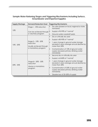 Sample Water Rationing Stages and Triggering Mechanisms Including Surface,
                   Groundwater and Imported Supplies

Supply Shortage   Demand Reduction Goal      Triggering Mechanisms
                  Stage I - 10% reduction    •   Dry year (based on local, regional or state
                                                 standard)
10%
                  Can be achieved through •      Supply is 90-99% of “normal”
                  a voluntary program     •      Ground water overdraft exists
                                             •   Dry or critically dry year
                                             •   Supply is 80-90% of “normal”
                  Stage II – 10% - 20%
                                             •   1 year change in ground water storage
                  reduction
10% - 20%                                        exceeds 5 year average annual decline by
                  Usually achieved through       more than 20%
                  a mandatory program
                                             •   Contamination of 10% of ground water
                                                 supply (exceeds primary drinking water
                                                 standards)
                                             •   Second dry or critically dry year
                                             •   Supply is 65-80% of “normal”

                  Stage III - 20% - 35%      •   1 year change in ground water storage
                  reduction                      exceeds 5 year average annual decline by
20% - 35%                                        more than 40%
                  Always a mandatory
                  program                    •   Contamination of 20% of ground water
                                                 supply (exceeds primary drinking water
                                                 standards)
                                             •   Disaster loss of 20-35% of supply




                                                                                               191
 