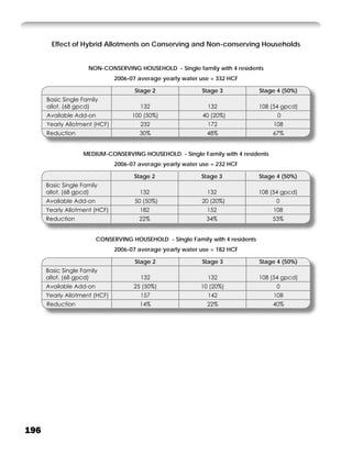 Effect of Hybrid Allotments on Conserving and Non-conserving Households


                     NON-CONSERVING HOUSEHOLD - Single family with 4 residents
                               2006-07 average yearly water use = 332 HCF

                                      Stage 2               Stage 3              Stage 4 (50%)
      Basic Single Family
      allot. (68 gpcd)                 132                    132                108 (54 gpcd)
      Available Add-on               100 (50%)               40 (20%)                  0
      Yearly Allotment (HCF)           232                    172                    108
      Reduction                        30%                    48%                    67%


                   MEDIUM-CONSERVING HOUSEHOLD - Single Family with 4 residents
                               2006-07 average yearly water use = 232 HCF

                                     Stage 2                Stage 3              Stage 4 (50%)
      Basic Single Family
      allot. (68 gpcd)                 132                    132                108 (54 gpcd)
      Available Add-on               50 (50%)               20 (20%)                  0
      Yearly Allotment (HCF)           182                    152                    108
      Reduction                        22%                    34%                    53%


                         CONSERVING HOUSEHOLD - Single Family with 4 residents
                               2006-07 average yearly water use = 182 HCF

                                      Stage 2               Stage 3              Stage 4 (50%)
      Basic Single Family
      allot. (68 gpcd)                 132                    132                108 (54 gpcd)
      Available Add-on               25 (50%)               10 (20%)                   0
      Yearly Allotment (HCF)           157                    142                     108
      Reduction                        14%                    22%                    40%




196
 