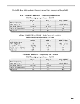 Effect of Hybrid Allotments on Conserving and Non-conserving Households


               NON-CONSERVING HOUSEHOLD - Single family with 4 residents
                         2006-07 average yearly water use = 332 HCF

                               Stage 2                Stage 3              Stage 4 (50%)
Basic Single Family
allot. (68 gpcd)                 132                    132                108 (54 gpcd)
Available Add-on              100 (50%)               40 (20%)                   0
Yearly Allotment (HCF)           232                    172                    108
Reduction                        30%                    48%                    67%


              MEDIUM-CONSERVING HOUSEHOLD - Single Family with 4 residents
                         2006-07 average yearly water use = 232 HCF

                               Stage 2                Stage 3              Stage 4 (50%)
Basic Single Family
allot. (68 gpcd)                 132                    132                108 (54 gpcd)
Available Add-on               50 (50%)               20 (20%)                  0
Yearly Allotment (HCF)           182                    152                    108
Reduction                        22%                    34%                    53%


                   CONSERVING HOUSEHOLD - Single Family with 4 residents
                         2006-07 average yearly water use = 182 HCF

                               Stage 2                Stage 3              Stage 4 (50%)
Basic Single Family
allot. (68 gpcd)                 132                    132                108 (54 gpcd)
Available Add-on               25 (50%)               10 (20%)                   0
Yearly Allotment (HCF)           157                    142                    108
Reduction                        14%                    22%                    40%




                                                                                           197
 