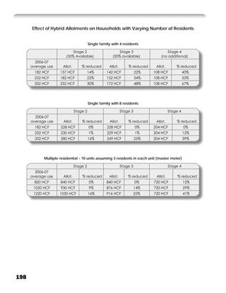 Effect of Hybrid Allotments on Households with Varying Number of Residents


                                          Single family with 4 residents

                             Stage 2                         Stage 3                    Stage 4
                         (50% Available)                 (20% available)            (no additional)
        2006-07
      average use      Allot.       % reduced         Allot.        % reduced    Allot.       % reduced
        182 HCF      157 HCF              14%        142 HCF              22%   108 HCF             40%
        232 HCF      182 HCF              22%        152 HCF              34%   108 HCF             53%
        332 HCF      232 HCF              30%        172 HCF              48%   108 HCF             67%




                                          Single family with 8 residents

                                Stage 2                         Stage 3                   Stage 4
        2006-07
      average use      Allot.       % reduced          Allot.       % reduced    Allot.       % reduced
        182 HCF      228 HCF              0%         228 HCF              0%    204 HCF             0%
        232 HCF      230 HCF              1%         229 HCF              1%    204 HCF             12%
        332 HCF      280 HCF              16%        249 HCF              25%   204 HCF             39%




            Multiple residential - 10 units assuming 3 residents in each unit (master meter)

                                Stage 2                         Stage 3                   Stage 4
        2006-07
      average use      Allot.       % reduced         Allot.        % reduced    Allot.        % reduced
       820 HCF       840 HCF              0%         840 HCF              0%    720 HCF             12%
       1020 HCF      930 HCF              9%         876 HCF              14%   720 HCF             29%
       1220 HCF      1030 HCF             16%        916 HCF              25%   720 HCF             41%




198
 