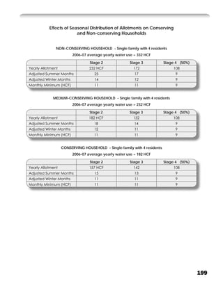 Effects of Seasonal Distribution of Allotments on Conserving
                         and Non-conserving Households


               NON-CONSERVING HOUSEHOLD - Single family with 4 residents
                         2006-07 average yearly water use = 332 HCF

                                  Stage 2              Stage 3             Stage 4 (50%)
Yearly Allotment                  232 HCF                172                    108
Adjusted Summer Months              25                    17                     9
Adjusted Winter Months              14                    12                     9
Monthly Minimum (HCF)               11                    11                     9


             MEDIUM-CONSERVING HOUSEHOLD - Single family with 4 residents
                         2006-07 average yearly water use = 232 HCF

                                  Stage 2              Stage 3             Stage 4 (50%)
Yearly Allotment                 182 HCF                 152                   108
Adjusted Summer Months              18                    14                     9
Adjusted Winter Months              12                    11                     9
Monthly Minimum (HCF)               11                    11                    9


                   CONSERVING HOUSEHOLD - Single family with 4 residents
                         2006-07 average yearly water use = 182 HCF

                                  Stage 2              Stage 3             Stage 4 (50%)
Yearly Allotment                  157 HCF                142                    108
Adjusted Summer Months              15                    13                     9
Adjusted Winter Months              11                    11                     9
Monthly Minimum (HCF)               11                    11                     9




                                                                                           199
 