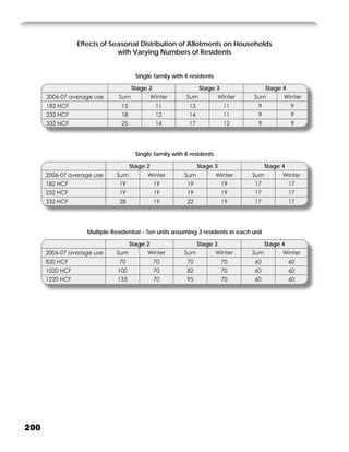 Effects of Seasonal Distribution of Allotments on Households
                              with Varying Numbers of Residents


                                       Single family with 4 residents

                                     Stage 2                    Stage 3                  Stage 4
      2006-07 average use      Sum             Winter     Sum             Winter   Sum         Winter
      182 HCF                   15              11         13              11       9              9
      232 HCF                   18              12         14              11       9              9
      332 HCF                   25              14         17              12       9              9




                                       Single family with 8 residents

                                     Stage 2                    Stage 3                  Stage 4
      2006-07 average use      Sum         Winter        Sum            Winter     Sum         Winter
      182 HCF                   19              19        19               19      17              17
      232 HCF                   19              19        19               19      17              17
      332 HCF                   28              19        22               19      17              17




                    Multiple Residential - Ten units assuming 3 residents in each unit

                                     Stage 2                    Stage 3                  Stage 4
      2006-07 average use      Sum         Winter        Sum            Winter     Sum         Winter
      820 HCF                   70              70        70               70      60              60
      1020 HCF                 100              70        82               70      60              60
      1220 HCF                 133              70        95               70      60              60




200
 