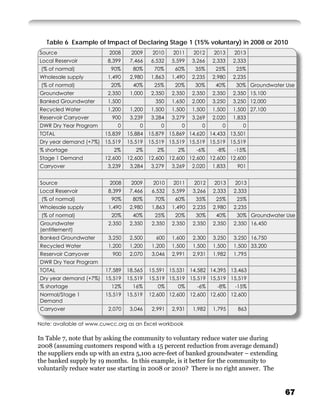 Table 6 Example of Impact of Declaring Stage 1 (15% voluntary) in 2008 or 2010
Source                    2008    2009     2010    2011    2012    2013    2013
Local Reservoir          8,399    7,466    6,532   5,599   3,266   2,333   2,333
 (% of normal)            90%      80%      70%     60%     35%     25%     25%
Wholesale supply         1,490    2,980    1,863   1,490   2,235   2,980   2,235
 (% of normal)            20%      40%      25%     20%     30%     40%     30% Groundwater Use
Groundwater              2,350    1,000    2,350   2,350   2,350   2,350   2,350 15,100
Banked Groundwater       1,500              350    1,650   2,000   3,250   3,250 12,000
Recycled Water           1,200    1,200    1,500   1,500   1,500   1,500   1,500 27,100
Reservoir Carryover        900    3,239    3,284   3,279   3,269   2,020   1,833
DWR Dry Year Program         0       0        0       0       0       0       0
TOTAL                   15,839   15,884   15,879 15,869 14,620 14,433 13,501
Dry year demand (+7%) 15,519     15,519   15,519 15,519 15,519 15,519 15,519
% shortage                 2%       2%       2%      2%     -6%     -8%    -15%
Stage 1 Demand          12,600   12,600   12,600 12,600 12,600 12,600 12,600
Carryover                3,239    3,284    3,279   3,269   2,020   1,833    901


Source                    2008    2009     2010    2011    2012    2013    2013
Local Reservoir          8,399    7,466    6,532   5,599   3,266   2,333   2,333
 (% of normal)            90%      80%      70%     60%     35%     25%     25%
Wholesale supply         1,490    2,980    1,863   1,490   2,235   2,980   2,235
 (% of normal)            20%      40%      25%     20%     30%     40%     30% Groundwater Use
Groundwater              2,350    2,350    2,350   2,350   2,350   2,350   2,350 16,450
(entitlement)
Banked Groundwater       3,250    2,500     600    1,600   2,300   3,250   3,250 16,750
Recycled Water           1,200    1,200    1,200   1,500   1,500   1,500   1,500 33,200
Reservoir Carryover        900    2,070    3,046   2,991   2,931   1,982   1,795
DWR Dry Year Program
TOTAL                   17,589   18,565   15,591 15,531 14,582 14,395 13,463
Dry year demand (+7%) 15,519     15,519   15,519 15,519 15,519 15,519 15,519
% shortage                12%      16%       0%      0%     -6%     -8%    -15%
Normal/Stage 1          15,519   15,519   12,600 12,600 12,600 12,600 12,600
Demand
Carryover                2,070    3,046    2,991   2,931   1,982   1,795    863

Note: available at www.cuwcc.org as an Excel workbook

In Table 7, note that by asking the community to voluntary reduce water use during
2008 (assuming customers respond with a 15 percent reduction from average demand)
the suppliers ends up with an extra 5,100 acre-feet of banked groundwater – extending
the banked supply by 19 months. In this example, is it better for the community to
voluntarily reduce water use starting in 2008 or 2010? There is no right answer. The


                                                                                           67
 