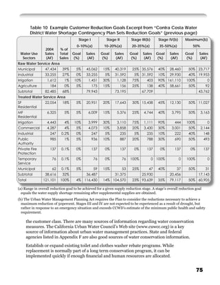 Table 10 Example Customer Reduction Goals Excerpt from “Contra Costa Water
        District Water Shortage Contingency Plan Sets Reduction Goals” (previous page)
                                       Stage I           Stage II         Stage III(b)      Stage IV(b)       Maximum(b)
                                      0-10%(a)          10-20%(a)          20-35%(a)        35-50%(a)            50%
                 2004      % of
 Water Use       Sales     Total   Goal     Sales      Goal   Sales       Goal   Sales     Goal   Sales       Goal   Sales
  Sectors         (AF)     Sales   (%)       (AF)      (%)     (AF)       (%)     (AF)     (%)     (AF)       (%)     (AF)
Raw Water Service Area
Municipal        47,434     39%      5%     45,062      15%   40,319       25% 35,576       40%   28,460       50% 23,717
Industrial       33,255     27%      0%     33,255       5%   31,592        5% 31,592       10%   29,930       40% 19,953
Irrigation        1,612       1%    10%      1,451      30%     1,128      75%     403      90% 161,110       100%         0
Agriculture         184       0%     5%          175    15%         156    25%     138      40%   58,661       50%         92
Subtotal         82,485     68%             79,943            73,195             67,709                              43,762
Treated Water Service Area
SF               22,054     18%      5%     20,951      20%   17,643       30% 15,438       45%   12,130       50% 11,027
Residential
MF                6,325       5%     5%      6,009      15%     5,376      25%    4,744     40%    3,795       50%     3,163
Residential
Irrigation        4,443       4%    10%      3,999      30%     3,110      75%    1,111     90%      444      100%          0
Commercial        4,287       4%     5%      4,073      10%     3,858      20%    3,430     30%    3,001       50%     2,144
Industrial          247     0.2%     0%          247     5%         235     5%     235      10%      222       40%        148
Public              985       1%     5%          936    10%         887    20%     788      30%      690       50%        493
Authority
Private Fire        137     0.1%     0%          137     0%         137     0%     137      0%       137        0%        137
Protection
Temporary             76    0.1%     0%           76     0%          76   100%           0 100%           0   100%          0
Service
Municipal             62    0.1%     5%           59    15%          53    25%       47     40%        37      50%         31
Subtotal         38,616     32%             36,487            31,375             25,930           20,456             17,143
Total           121,101    100%      4% 116,430         14% 104,570        23% 93,639       35%   79,117       50% 60,905

(a) Range in overall reduction goal to be achieved for a given supply reduction stage. A stage’s overall reduction goal
  equals the water supply shortage remaining after supplemental supplies are obtained.
(b) The Urban Water Management Planning Act requires the Plan to consider the reductions necessary to achieve a
  maximum reduction of 50percent. Stages III and IV are not expected to be experienced as a result of drought, but
  rather in response to an emergency situation and exceeds CCWD’s estimate of the minimum public health and safety
  requirement.

     the customer class. There are many sources of information regarding water conservation
     measures. The California Urban Water Council’s Web site (www.cuwcc.org) is a key
     source of information about urban water management practices. State and federal
     agencies listed in Appendix F are also good sources of water conservation information.
     Establish or expand existing toilet and clothes washer rebate programs. While
     replacement is normally part of a long term conservation program, it can be
     implemented quickly if enough ﬁnancial and human resources are allocated.


                                                                                                                     75
 