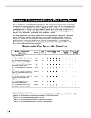 Summary of Recommendations By Work Group Area
       The six Work Groups provided extremely valuable input. The ranking and scoring below was based largely
       on the informed professional judgment of the Work Group participants, rather than on empirical data, which
       was often unavailable. DEP staff adjusted some of the Work Group rankings and scores to provide greater
       consistency among the groups, and to incorporate input received during public review of the draft report.
       The body of this report describes each of the recommendations. Readers are also encouraged to review
       the Work Group reports which are available on the Department’s website.

       The reader will note that there is some overlap among the recommendations in this report. For example,
       several Work Groups endorsed similar alternatives involving public education, outreach, or technical
       assistance. Other related recommendations address topics like improved measurement of water use,
       implementation of conservation rate structures, and reuse of reclaimed water. In most cases the
       Department combined similar alternatives into a single recommendation and simply noted that another
       Work Group had a comparable recommendation.

                           Recommended Water Conservation Alternatives1

             Water Conservation                                 Total       Amount of Water Saved   Cost-Effec-   Ease of Imple-
                                                  Priority      Score             ( 1 to 5)
                                                                                            2        tiveness       menting
                 Alternative                                                                          (1 to 3)3      (1 to 3)4
     Agricultural Irrigation                                                                                       
     AI-1: Cost share and other incentives           High         10                                $   $     $        
     AI-2: More mobile irrigation labs to            High         10                                $   $     $        
     achieve water conservation BMPs
     AI-3: Increase rainfall harvesting and          High          9                                $   $     $   
     recycling of irrigation water
     AI-4: Increase the reuse of reclaimed           High          9                                $   $     $   
     water
     AI-5: Improve methods for measuring           Medium          8                                $   $              
     water use and estimating agricultural
     water needs
     AI-6: Conduct additional research to          Medium          8                                $   $              
     improve agricultural water use
     efficiency
     AI-7: Increase education and                  Medium          8                                $   $                  
     information dissemination
     AI-8: Amend WMD rules to create               Medium          8                                $   $              
     incentives for water conservation




       1
        The “scores” assigned to each alternative have been made by the Department of Environmental Protection, with the
       benefit of the recommendations of participants in the Water Conservation Initiative.
       2
           A score of 1 indicates the least water saved, 5 the most.
       3
           A score of 1 indicates the least cost-effective, 3 the most cost-effective.
       4
           A score of 1 indicates relatively difficult to implement, 3 relatively easy.




78
 