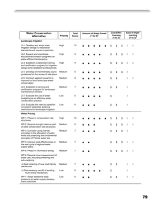 Water Conservation                               Total   Amount of Water Saved   Cost-Effec-   Ease of Imple-
         Alternative                       Priority   Score         ( 1 to 5)2         tiveness       menting
                                                                                        (1 to 3)3      (1 to 3)4
Landscape Irrigation                                                                                 
LI-1: Develop and adopt state              High        10                             $   $     $       
irrigation design & installation
standards and require inspection.
LI-2: Expand and coordinate                High        9                              $   $     $       
educational/outreach programs on
water-efficient landscaping.
LI-3: Establish a statewide training       High        9                              $   $     $       
and certification program for irrigation
design and installation professionals.
LI-4: Develop environmentally sound        Medium      8                              $   $     $   
guidelines for the review of site plans
LI-5: Conduct applied research to          Medium      8                              $   $             
improve turf and landscape water
conservation
LI-6: Establish a training and             Medium      7                              $   $         
certification program for landscape
maintenance workers.
LI-7: Evaluate the use of water            Low         6                              $             
budgeting as an effective water
conservation practice
LI-8: Evaluate the need to establish       Low         6                              $   $         
consistent statewide watering
restrictions for landscape irrigation
Water Pricing                                                                                        
WP-1: Phase in conservation rate           High        10                             $   $     $        
structures
WP-2: Require drought rates as part        Medium      8                              $   $     $        
of utility conservation rate structures
WP-3: Consider using market                Medium      7                              $   $     $   
principles in the allocation of water,
while still protecting the fundamental
principles of Florida water law
WP-4: Improve cost-effectiveness in        Medium      7                              $   $     $        
the next cycle of regional water
supply plans
WP-5: Phase in informative billing         Medium      7                              $   $     $        
WP-6: Require more measurement of
water use, including metering and
sub-metering
 a) Sub-metering of new multi -family      Medium      7                              $   $              
residences
b) Sub-metering retrofit of existing       Low         6                              $             
    multi-family residences
WP-7: Adopt additional state               Low         6                              $   $              
guidance on water supply develop-
ment subsidies




                                                                                                                     79
 