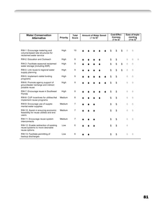 Water Conservation                              Total   Amount of Water Saved   Cost-Effec-   Ease of Imple-
         Alternative                      Priority   Score         ( 1 to 5)2         tiveness       menting
                                                                                       (1 to 3)3      (1 to 3)4
                                                                                                    


RW-1: Encourage metering and               High       10                             $   $     $       
volume-based rate structures for
reclaimed water service
RW-2: Education and Outreach               High       9                              $   $                 
RW-3: Facilitate seasonal reclaimed        High       9                              $   $     $       
water storage (including ASR)
RW-4: Link reuse to regional water         High       9                              $   $     $       
supply planning
RW-5: Implement viable funding             High       9                              $   $             
programs
RW-6: Promote agency support of            High       9                              $   $             
groundwater recharge and indirect
potable reuse
RW-7: Encourage reuse in Southeast         High       9                              $   $             
Florida
RW-8: CUP incentives for utilities that   Medium      8                              $   $             
implement reuse programs
RW-9: Encourage use of supple-            Medium      7                              $   $             
mental water supplies
RW-10: Assist in ensuring economic        Medium      7                              $   $             
feasibility for reuse utilities and end
users
RW-11: Encourage reuse system             Medium      7                              $   $             
interconnects
RW-12: Enable redirection of existing      Low        6                              $   $         
reuse systems to more desirable
reuse options
RW-13: Facilitate permitting of            Low        6                              $   $             
backup discharges

                                                                                                        




                                                                                                                    81
 
