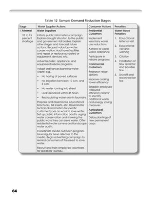 Table 12 Sample Demand Reduction Stages
     Stage        Water Supplier Actions                    Consumer Actions     Penalties
     1. Minimal   Water Suppliers                           Residential          Water Waste
                                                            Customers            Penalties
       10 to 15   Initiate public information campaign.
       percent    Explain drought situation to the public   Implement            1. Educational
       shortage   and governmen¬tal bodies. Explain         voluntary water         letter or visit
                  other stages and forecast future          use reductions
                                                                                 2. Educational
                  actions. Request voluntary water
                                                            Adhere to water         visit and
                  conser¬vation. Audit own facilities
                                                            waste ordinance         warning
                  and repair or replace outdated or
                  equipment, devices, etc.                  Participate in       3. Citation
                                                            rebate programs
                  Advertise toilet, appliance, and                               4. Installation of
                  equipment rebate programs.                Commercial              ﬂow restrictor
                                                            Customers               and possible
                  Adopt ordinances banning water
                                                                                    ﬁne
                  waste: e.g.,                              Research reuse
                                                            options              5. Shutoff and
                  •   No hosing of paved surfaces
                                                                                    reconnection
                                                            Improve cooling
                  •   No irrigation between 10 a.m. and                             fee
                                                            tower efﬁciency
                      5 p.m.
                                                            Establish employee
                  •   No water running into street
                                                            ‘resource
                  • Leaks repaired within 48 hours          efﬁciency teams’
                                                            to identify
                  • Recirculating water only in fountains
                                                            additional water
                  Prepare and disseminate educational       and energy saving
                  brochures, bill inserts, etc. Disseminate measures
                  technical information to speciﬁc
                                                            Agricultural
                  customer types on ways to save water.
                                                            Customers
                  Set up public information booths urging
                  water conservation and showing the        Delay plantings of
                  public ways they can save water. Offer new permanent
                  residential water surveys and landscape crops
                  water audits.
                  Coordinate media outreach program.
                  Issue regular news releases to the
                  media. Begin advertising campaign to
                  remind consumers of the need to save
                  water.
                  Recruit and train employee volunteers
                  for speakers’ bureau.




84
 
