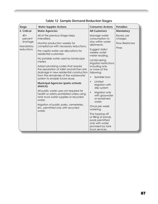 Table 12 Sample Demand Reduction Stages
Stage         Water Supplier Actions                      Consumer Actions        Penalties
4. Critical   Water Agencies                              All Customers           Mandatory
  40+         All of the previous Stage steps             Manage water            Excess use
  percent     intensiﬁed.                                 consumption to          charges
  shortage                                                stay within water
              Monitor production weekly for                                       Flow Restrictors
                                                          allotments.
Mandatory     compliance with necessary reductions.
                                                                                  Fines
reductions                                                Suggest daily/
              Per capita water use allocations for
                                                          weekly water
              residential customers
                                                          meter reading.
              No potable water used by landscape
                                                        Landscaping
              meters
                                                        irrigation restrictions
              Adopt plumbing codes that require         including one
              the separation of toilet and kitchen sink or more of the
              drainage in new residential construction following:
              from the remainder of the wastewater
                                                        • Sprinkler ban
              system to enable future reuse.
                                                        • Limited
              Municipal Agencies (parks schools
                                                             irrigation with
              districts)
                                                             drip system
              All public water uses not required for
                                                        • Irrigation only
              health or safety prohibited unless using
                                                             with graywater
              tank truck water supplies or recycled
                                                             or reclaimed
              water.
                                                             water
              Irrigation of public parks, cemeteries,
                                                        Once per week
              etc. permitted only with recycled
                                                        watering.
              water.
                                                        The topping off
                                                        or ﬁlling of ponds,
                                                        pools permitted
                                                        only with water
                                                        provided by tank
                                                        truck services.




                                                                                                     87
 