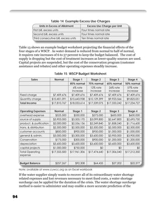 Table 14 Example Excess Use Charges
                      Units in Excess of Allotment              Excess Use Charge per Unit
                First bill, excess units                  Four times normal rate
                Second bill, excess units                 Four times normal rate
                Third consecutive bill, excess units      Ten times normal rate


     Table 13 shows an example budget worksheet projecting the ﬁnancial effects of the
     four stages of a WSCP. As water demand is reduced from normal to half of normal,
     it requires rate increases of 6 to 57 percent to keep the budget balanced. The cost of
     supply is dropping but the cost of treatment increases as lower-quality sources are used.
     Capital projects are suspended, but the cost of the conservation program (customer
     assistance and rebates) and other operating expenses steadily increase.

                                    Table 15 WSCP Budget Worksheet
              Sales                 Normal        Stage 1         Stage 2         Stage 3       Stage 4
                                                85% normal      75% normal    65% normal      50% normal
                                                  6% rate         12% rate        26% rate     57% rate
                                                 increase         increase        increase     increase
     Fixed charge                  $7,409,676    $7,409,676      $7,409,676    $7,409,676      $7,409,676
     Quantity charge             $10,401,091    $10,643,938     $10,129,399    $9,923,566      $9,825,051
     Total Income                $17,810,767    $18,053,614     $17,539,075   $17,333,242     $17,234,727


     Operating Expenses             Normal        Stage 1         Stage 2         Stage 3       Stage 4
     overhead expense                $525,500        $550,000      $575,000        $600,000     $600,000
     source of supply              $3,903,000    $3,505,170      $3,099,800    $2,647,800      $2,695,750
     product. & puriﬁcation        $2,000,000    $2,556,136      $2,249,840    $1,858,240      $1,716,600
     trans. & distribution         $2,500,000    $2,500,000      $2,500,000    $2,500,000      $2,500,000
     customer accounts               $850,000        $900,000      $950,000    $1,000,000      $1,000,000
     general & admin.              $3,000,000    $3,300,000      $3,600,000    $3,900,000      $3,900,000
     Conservation                    $175,000        $300,000      $900,000    $1,200,000      $1,200,000
     depreciation                  $3,600,000    $3,600,000      $3,600,000    $3,600,000      $3,600,000
     capital projects              $1,000,000        $750,000            $0              $0           $0
     Total Operating             $17,553,500    $17,961,306     $17,474,640   $17,306,040     $17,212,350
     expense


     Budget Balance                  $257,267         $92,308       $64,435         $27,202      $22,377

     Note: available at www.cuwcc.org as an Excel workbook

     If the water supplier simply wants to recover all of its extraordinary water shortage
     related expenses and lost revenues necessary to meet ﬁxed costs, a water shortage
     surcharge can be applied for the duration of the crisis. The water shortage surcharge
     method is easier to administer and may enable a more accurate prediction of the


94
 