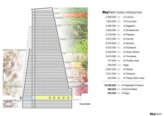 SkyFarm
2,006,000 lbs of Lettuce
1,822,000 lbs of Cucumber
2,990,000 lbs of Eggplant
3,028,000 lbs of Strawberries
2,736,000 lbs of Peppers
4,672,000 lbs of Carrots
6,570,000 lbs of Spinach
6,570,000 lbs of Soybeans
5,292,000 lbs of Green Beans
5,474,000 lbs of Tomatoes
747,000 lbs of Poultry meat
455,000 dzn Eggs
5,997,000 lbs of Wheat
7,231,000 lbs of Potatoes
242,000 lbs of Tilapia (fish) meat
SkyFarm YEARLY PRODUCTION
54,388,000 lbs of Vegetable Produce
989,000 lbs of Animal Meat
455,000 lbs of Eggs
 