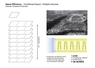 x10HARVESTS
Space Efficiency – Conditioned Space = Multiple Harvests
Example: Strawberry Production
1 ACRE
X 2.8 (VERTICAL ORIENT.)
X 10 HARVESTS
= 28 ACRES
• Temperature and lighting control
enables the optimal growing
conditions for each plant type
to be maintained indefinitely
 