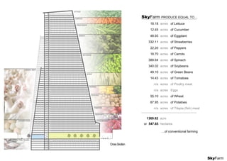 SkyFarm
18.18 acres of Lettuce
12.45 acres of Cucumber
48.93 acres of Eggplant
332.11 acres of Strawberries
22,20 acres of Peppers
18.70 acres of Carrots
389.64 acres of Spinach
340.02 acres of Soybeans
49.10 acres of Green Beans
14.43 acres of Tomatoes
n/a acres of Poultry meat
n/a acres Eggs
55.10 acres of Wheat
67.95 acres of Potatoes
n/a acres of Tilapia (fish) meat
SkyFarm PRODUCE EQUAL TO…
1369.62 acre
or 547.85 hectares
…of conventional farming
 