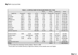 SkyFarm
SkyFarm CALCULATIONS
 