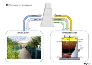 ANAEROBIC DIGESTERLIVING MACHINETM
SkyFarm
WASTE H20
CLEAN H20 POWER
SkyFarm BUILDING SYSTEM DIAGRAM
SILAGE
AGRI-WASTE
 