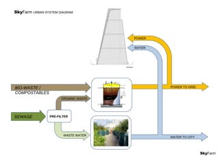 SkyFarm
POWER
SkyFarm URBAN SYSTEM DIAGRAM
PRE-FILTERSEWAGE
BIO-WASTE /
COMPOSTABLES
ORGANIC WASTE
WASTE WATER
POWER TO GRID
WATER TO CITY
WATER
 