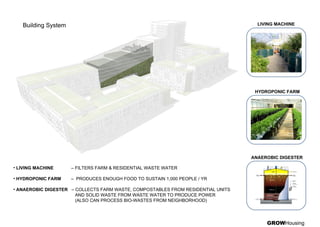 • LIVING MACHINE – FILTERS FARM & RESIDENTIAL WASTE WATER
• HYDROPONIC FARM – PRODUCES ENOUGH FOOD TO SUSTAIN 1,000 PEOPLE / YR
• ANAEROBIC DIGESTER – COLLECTS FARM WASTE, COMPOSTABLES FROM RESIDENTIAL UNITS
AND SOLID WASTE FROM WASTE WATER TO PRODUCE POWER
(ALSO CAN PROCESS BIO-WASTES FROM NEIGHBORHOOD)
LIVING MACHINE
HYDROPONIC FARM
ANAEROBIC DIGESTER
GROWHousing
Building System
 