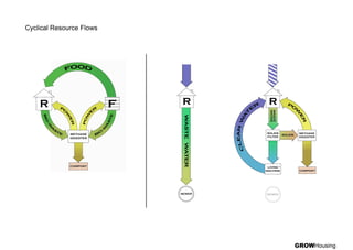 GROWHousing
Cyclical Resource Flows
 