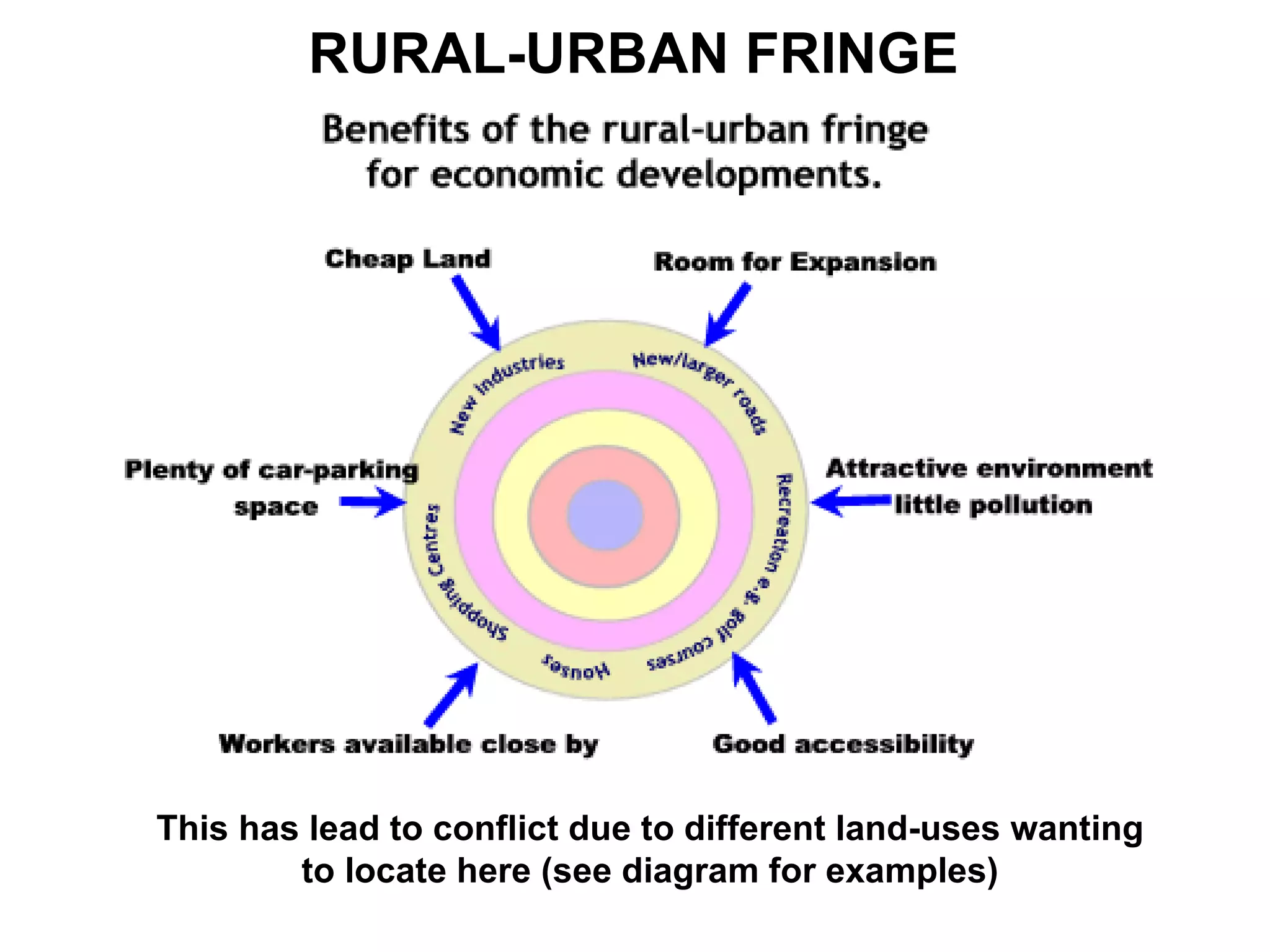 RURAL-URBAN FRINGE This has lead to conflict due to different land-uses wanting to locate here (see diagram for examples) 