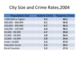 City Size and Crime Rates,2004 Population Size Violent Crime Property Crime 1,000,000 or higher 9.2 40.2 500,000 - 999,999 9.1 59.0 250,000 - 499,999 9.7 56.4 100,000 - 249,999 6.0 48.2 50,000 - 99,999 4.7 39.8 25,000 - 49,999 3.8 36.4 10,000 - 24,999 3.0 34.0 Under 10,000 3.3 37.0 Suburban Areas 3.2 28.2 Rural Counties 3.2 17.4 