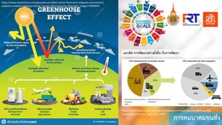 การคมนาคมขนสง
https://www.dreamstime.com/greenhouse-effect-vector-illustration-diagram-environment-
pollution-problem-fighting-climate-change-informational-infographic-image174999949
https://www.researchgate.net/figure/Global-greenhouse-gas-emissions-by-the-
transportation-sector_fig1_355372829
แนวคิด การพัฒนาอยางยั่งยืน กับการพัฒนา
 