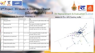 ความสัมพันธการวางผังเมืองกับการคมȨคมขนสง
2nd Project : EV Model in Korat Mass Transit
ระบบขนสงสาธารณะสูเมืองคารบอนตํ่า (2565)
Planning and Strategic Process !!!
EV Replacement & Evaluation (Lomo)
ทดสอบ EV วิ่ง + GPS Tracking รถเดิม
 