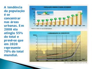 A tendênci a
da população
é se
concentr ar
nas ár eas
ur banas. E m
2008 el a
ati ngi u 55%
do total e
pr evê-se que
em 2020
r epr esente
70% do total
mundi al.
 