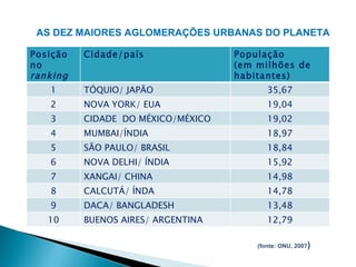AS DEZ MAIORES AGLOMERAÇÕES URBANAS DO PLANETA

Posição   Cidade/país               População
no                                  (em milhões de
ranking                             habitantes)
   1      TÓQUIO/ JAPÃO                    35,67
   2      NOVA YORK/ EUA                   19,04
   3      CIDADE DO MÉXICO/MÉXICO          19,02
   4      MUMBAI/ÍNDIA                     18,97
   5      SÃO PAULO/ BRASIL                18,84
   6      NOVA DELHI/ ÍNDIA                15,92
   7      XANGAI/ CHINA                    14,98
   8      CALCUTÁ/ ÍNDA                    14,78
   9      DACA/ BANGLADESH                 13,48
   10     BUENOS AIRES/ ARGENTINA          12,79

                                        (fonte: ONU, 2007)
 