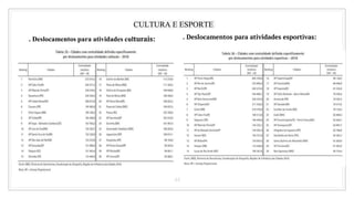 44
CULTURA E ESPORTE
. Deslocamentos para atividades culturais: . Deslocamentos para atividades esportivas:
 
