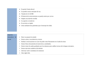  Es gratis ( hasta ahora) 
 Se pueden enviar mensajes de voz 
 Tamaño de 12-18 MB 
 El historia de conversaciones se puede enviar por correo 
 Emplea una interfaz sencilla 
 Su aspecto es moderno 
 Es servicio es rápido 
 Avisa mediante dos palomitas que el mensaje fue leído 
Aspectos 
educativos de 
la red 
 Hacer un grupo de estudio 
 Enviar avisos, recordatorios y tareas 
 Realizar conversaciones en caso de poder estar físicamente en el salón de clase. 
 Enviar fotos/ documentos de ejercicios y actividades 
 Enviar notas de audios grabados por los alumnos para calificar tareas de la lengua extranjera 
 Enviar ejercicios auditivos del método 
 Informar sobre resultados de exámenes 
 Citar algún link. 
 