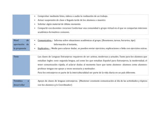  Comprobar mediante fotos, videos o audio la realización de un trabajo. 
 Avisar suspensión de clase o llegada tarde de los alumnos o maestro 
 Solicitar algún material de último momento. 
 Compartir con docentes: recursos Conformar una comunidad o grupo virtual en el que se compartan intereses 
académico-formativos comunes. 
Nivel de 
aportación de 
la propuesta 
 Comunicativa.-: Informa sobre situaciones académicas al grupo. (Reuniones, tareas, horarios, tips) 
 Información al instante. 
 Explicativa.- : Medio para aclarar dudar, se pueden enviar ejercicios, explicaciones o links con ejercicios extras. 
Tesis Las clases de Lenguas Extranjeras requieren de ser activas, modernas y actuales. Tanto para los alumnos que 
estudian Ingles cono segunda lengua, así como los que estudian Español para Extranjeros, la modernidad, el 
tener comunicación rápida, el aclarar dudas al momento hace que tanto alumnos- alumnos como alumnos-profesor 
tengan ese apoyo a veces necesario y motivador. 
Para los extranjeros es parte de la interculturalidad ser parte de la vida diaria en un país diferente. 
Temática a 
desarrollar 
Apoyo de clases de lenguas extranjeras. (Mantener constante comunicación al día de las actividades y tópicos 
con los alumnos y/o Coordinador) 
 