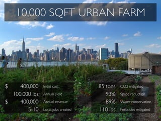 10,000 SQFT URBAN FARM




$
    400,000    Initial cost         85 tons   CO2 mitigated

   100,000 lbs   Annual yield            93%    Space reduction

$
    400,000    Annual revenue          89%    Water conservation

         5-10    Local jobs created   110 lbs   Pesticides mitigated
 
