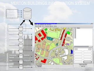 MERTON BUILDINGS INFORMATION SYSTEM Standalone  Applications DB DB DB Ordnance  Survey DTI ONS Online Datasets Permits Plans Notifications Ownership Use Construction Energy City  Knowledge Mastermap Energy Use Demographics Schools Estates Analysis… New Edit Uses… buildings roads parks schools churches industries orthos hydrology boundaries Energy… Maintenance… Leases… Repairs… Notifications… Contracts… Permits… Inspections… public buildings council estates businesses orthophotos roads CHP plants 50 m LOUIS – The CITY LAB  “Local On-line Urban Information System” data data Buildings CKDB data data data 