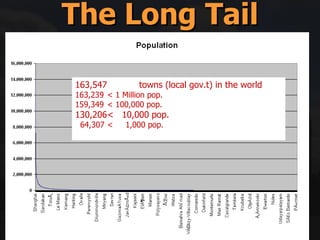The Long Tail 163,547  towns (local gov.t) in the world 163,239 < 1 Million pop. 159,349 < 100,000 pop. 130,206 <  10,000 pop. 64,307 <  1,000 pop. 