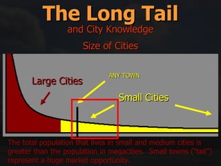 The Long Tail and City Knowledge Size of Cities Large Cities Small Cities The total population that lives in small and medium cities is greater than the population in megacities.  Small towns (“tail”) represent a huge market opportunity. ANY TOWN 
