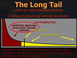 The Long Tail Change produced via various processes subdivision approvals, construction permits, contracts Other Processes Processes in the head are major vehicles of change.  Minor processes in the tail still add up to major change.  Eventually all processes will be addressed by CK. within an administrative process Low-hanging fruits ANY PROCESS 