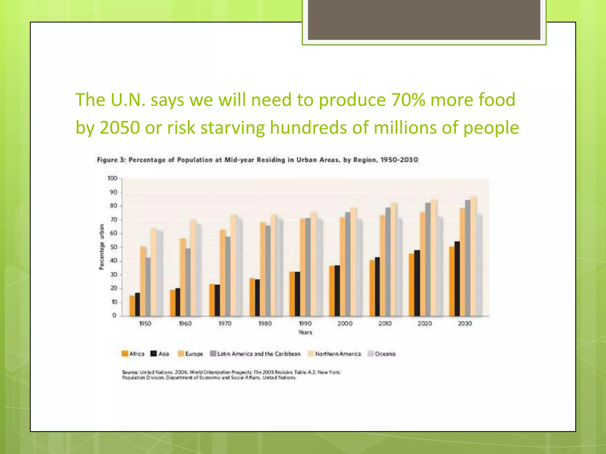 The U.N. says we will need to produce 70% more food by 2050 or risk starving hundreds of millions of people