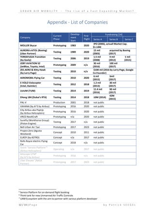 U R B A N A I R M O B I L I T Y - T h e r i s e o f a F a s t E x p a n d i n g M a r k e t ?
12 / 14 | P a g e b y P a t r i c k S E E G E L
Appendix - List of Companies
Company
Current
Phase
Develop-
ment
Start
First
Flight
Fundraising [14]
Series A Series B Series C
MOLLER Skycar Prototyping 1983 2020
IPO (2006), actuall Market Cap.
$1.14M
AURORA eVTOL (Boeing)
(Uber Partner)
Testing 1989 2020
15 mil
(2003)
acquired by Boeing
(2017)
TERRAFUGIA Transition
(by Geely)
Testing 2006 2019
1.5 mil
(2008)
4 mil
(2012)
1 mil
(2015)
JOBY AVIATION S2
(JetBlue, Toyota, Intel)
Prototyping 2009 n/a
30 mil
(2016)
100 mil
(2017)
ZEE.AERO & Kitty Hawk
(by Larry Page)
Testing 2010 n/a
$100 mil (2016 by Larry Page, Google
Co-Founder)
AEROMOBIL Flying Car Testing 2010 2020
6 mil
(2015)
3mil
(2017)
E-VOLO Volocopter
(Intel, Daimler)
Testing 2012 2018
1.2 mil
(2013)
30 mil
(2017)
LILIUM (TUM) Testing 2014 2019
11.4 mil
(2016)
90 mil
(2017)
EHang 184 (Dubai's RTA) Testing 2014 2018 10M (2014)
42M
(2015)
PAL-V Production 2001 2018 not public
VAHANA (by A^3 by Airbus) Prototyping 2016 2020 not public
City Airbus aka PopUp
(by Airbus Helicopters)
Prototyping 2016 2020 not public
VRCO NeoXCraft Prototyping n/a 2020 not public
SureFly (Workhorse Group)
(Piston Engine)
Testing 2017 n/a not public
Bell Urban Air Taxi Prototyping 2017 2023 not public
Project Zero (Agusta
Westland)
Concept 2010 2011 not public
ELROY (by ASTRO) Concept n/a 2017 not public
Rolls-Royce electric Flying
Car
Concept 2018 n/a not public
Voom "Service Platform"5
(Airbus Helicopters)
Operating n/a 2017 not public
Altiscope UTM6
(by A^3 by Airbus)
Prototyping 2016 n/a not public
Uber Elevate7
(NASA
Partner)
Prototyping 2017 2023 not public
5
Service Platform for on-demand flight booking
6
Think tank for new Unmanned Air Traffic Controle
7
UAM Ecosystem with the aim to partner with various platform developer
 