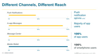 15 © Urban Airship. Confidential. Do Not Distribute.
Different Channels, Different Reach
Push Notifications Push
notification
opt-ins (iOS)
*
100%0% 50%
In-app Messages Majority of app
users
100%0% 50%
Message Center 100%
of app users
100%0% 50%
Mobile Wallet 100%
of smartphone users
100%0% 50%
*Android doesn’t require opt-in, so it’s 100%
 