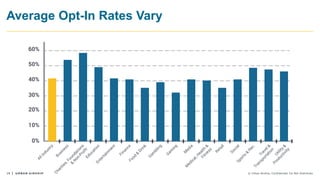 19 © Urban Airship. Confidential. Do Not Distribute.
Average Opt-In Rates Vary
 