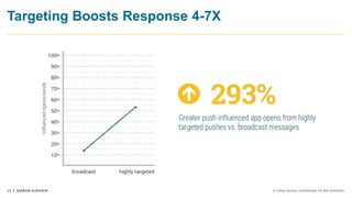 23 © Urban Airship. Confidential. Do Not Distribute.
Targeting Boosts Response 4-7X
 