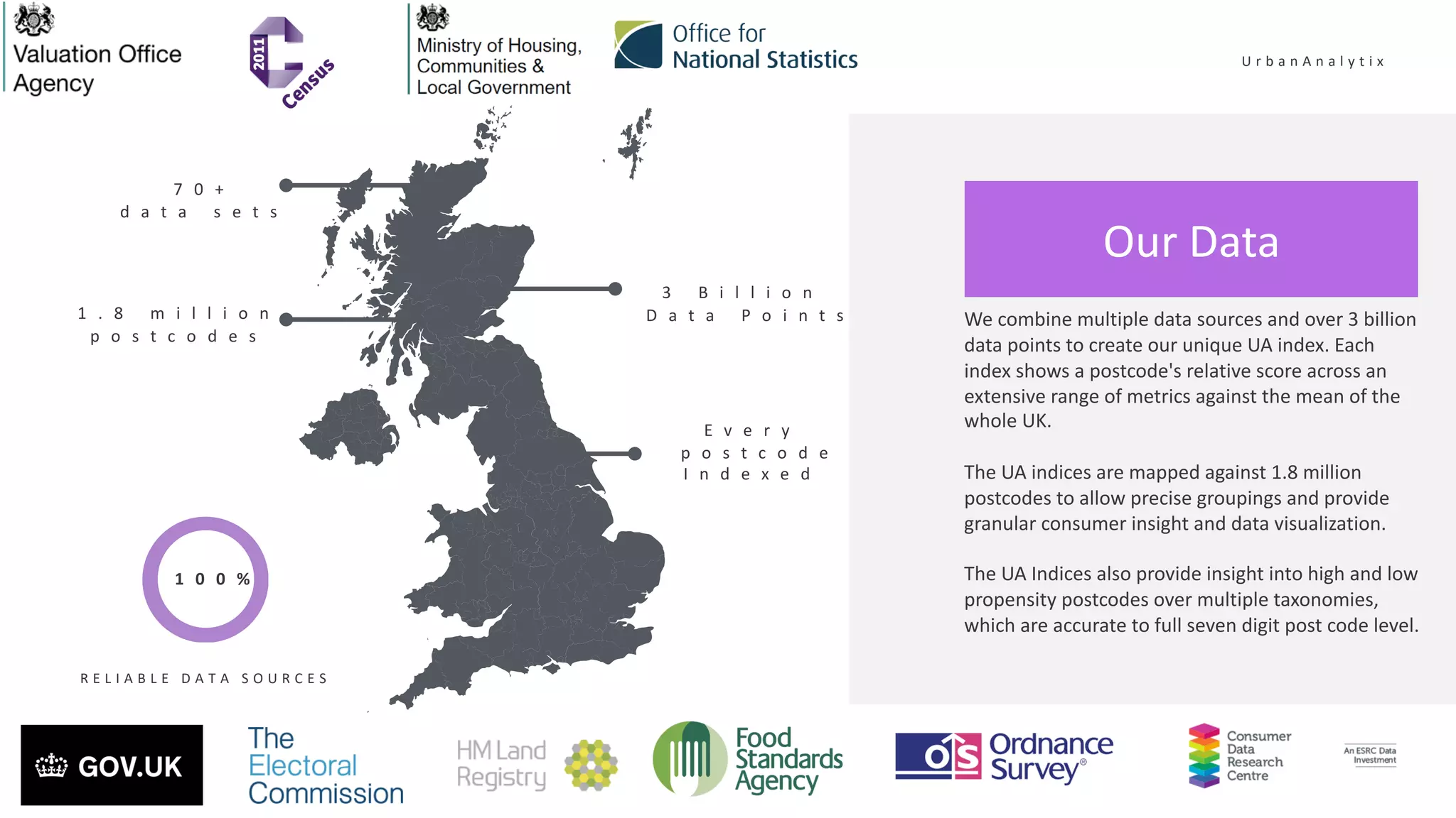 U r b a n A n a l y t i x
We combine multiple data sources and over 3 billion
data points to create our unique UA index. Each
index shows a postcode's relative score across an
extensive range of metrics against the mean of the
whole UK.
The UA indices are mapped against 1.8 million
postcodes to allow precise groupings and provide
granular consumer insight and data visualization.
The UA Indices also provide insight into high and low
propensity postcodes over multiple taxonomies,
which are accurate to full seven digit post code level.
1 . 8 m i l l i o n
p o s t c o d e s
R E L I A B L E D A T A S O U R C E S
Our Data
7 0 +
d a t a s e t s
3 B i l l i o n
D a t a P o i n t s
E v e r y
p o s t c o d e
I n d e x e d
1 0 0 %
 