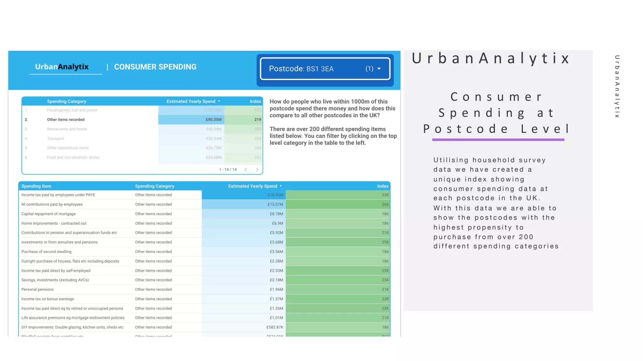 UrbanAnalytix
U r b a n A n a l y t i x
C o n s u m e r
S p e n d i n g a t
P o s t c o d e L e v e l
U t i l i s i n g h o u s e h o l d s u r v e y
d a t a w e h a v e c r e a t e d a
u n i q u e i n d e x s h o w i n g
c o n s u m e r s p e n d i n g d a t a a t
e a c h p o s t c o d e i n t h e U K .
W i t h t h i s d a t a w e a r e a b l e t o
s h o w t h e p o s t c o d e s w i t h t h e
h i g h e s t p r o p e n s i t y t o
p u r c h a s e f r o m o v e r 2 0 0
d i f f e r e n t s p e n d i n g c a t e g o r i e s
 