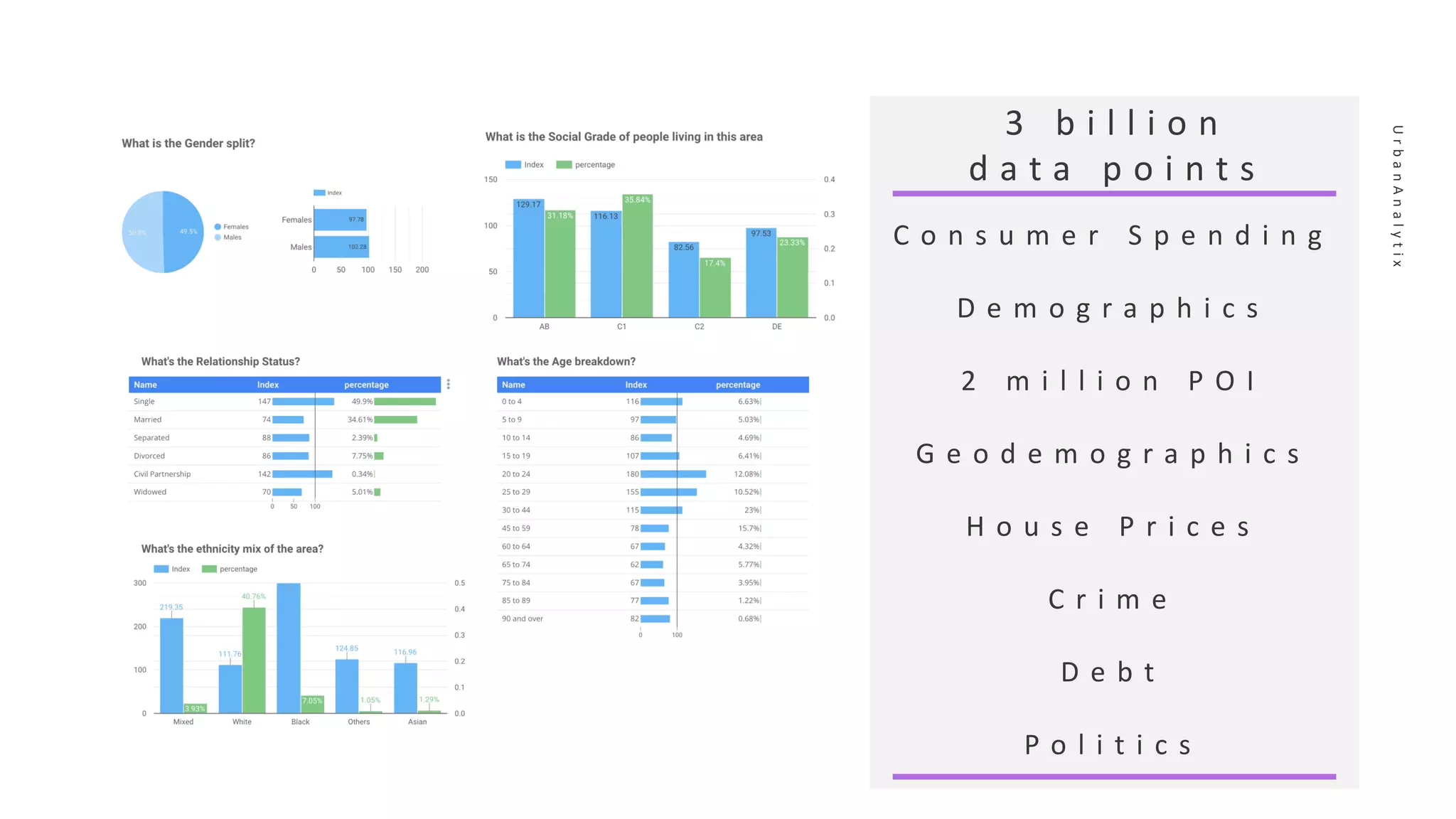 UrbanAnalytix
C o n s u m e r S p e n d i n g
D e m o g r a p h i c s
2 m i l l i o n P O I
G e o d e m o g r a p h i c s
H o u s e P r i c e s
C r i m e
D e b t
P o l i t i c s
3 b i l l i o n
d a t a p o i n t s
 