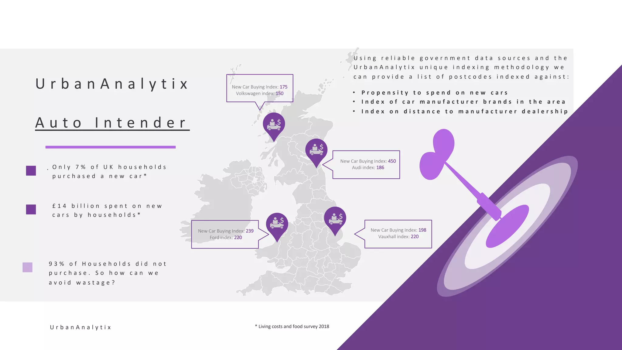U r b a n A n a l y t i x
U r b a n A n a l y t i x
A u t o I n t e n d e r
. O n l y 7 % o f U K h o u s e h o l d s
p u r c h a s e d a n e w c a r *
New Car Buying Index: 175
Volkswagen index: 150
New Car Buying Index: 239
Ford index: 220
New Car Buying Index: 450
Audi index: 186
New Car Buying Index: 198
Vauxhall index: 220
* Living costs and food survey 2018
£ 1 4 b i l l i o n s p e n t o n n e w
c a r s b y h o u s e h o l d s *
9 3 % o f H o u s e h o l d s d i d n o t
p u r c h a s e . S o h o w c a n w e
a v o i d w a s t a g e ?
U s i n g r e l i a b l e g o v e r n m e n t d a t a s o u r c e s a n d t h e
U r b a n A n a l y t i x u n i q u e i n d e x i n g m e t h o d o l o g y w e
c a n p r o v i d e a l i s t o f p o s t c o d e s i n d e x e d a g a i n s t :
• P r o p e n s i t y t o s p e n d o n n e w c a r s
• I n d e x o f c a r m a n u f a c t u r e r b r a n d s i n t h e a r e a
• I n d e x o n d i s t a n c e t o m a n u f a c t u r e r d e a l e r s h i p
 
